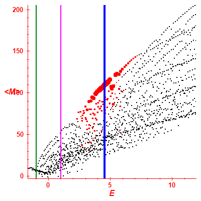 Peres lattice <M>